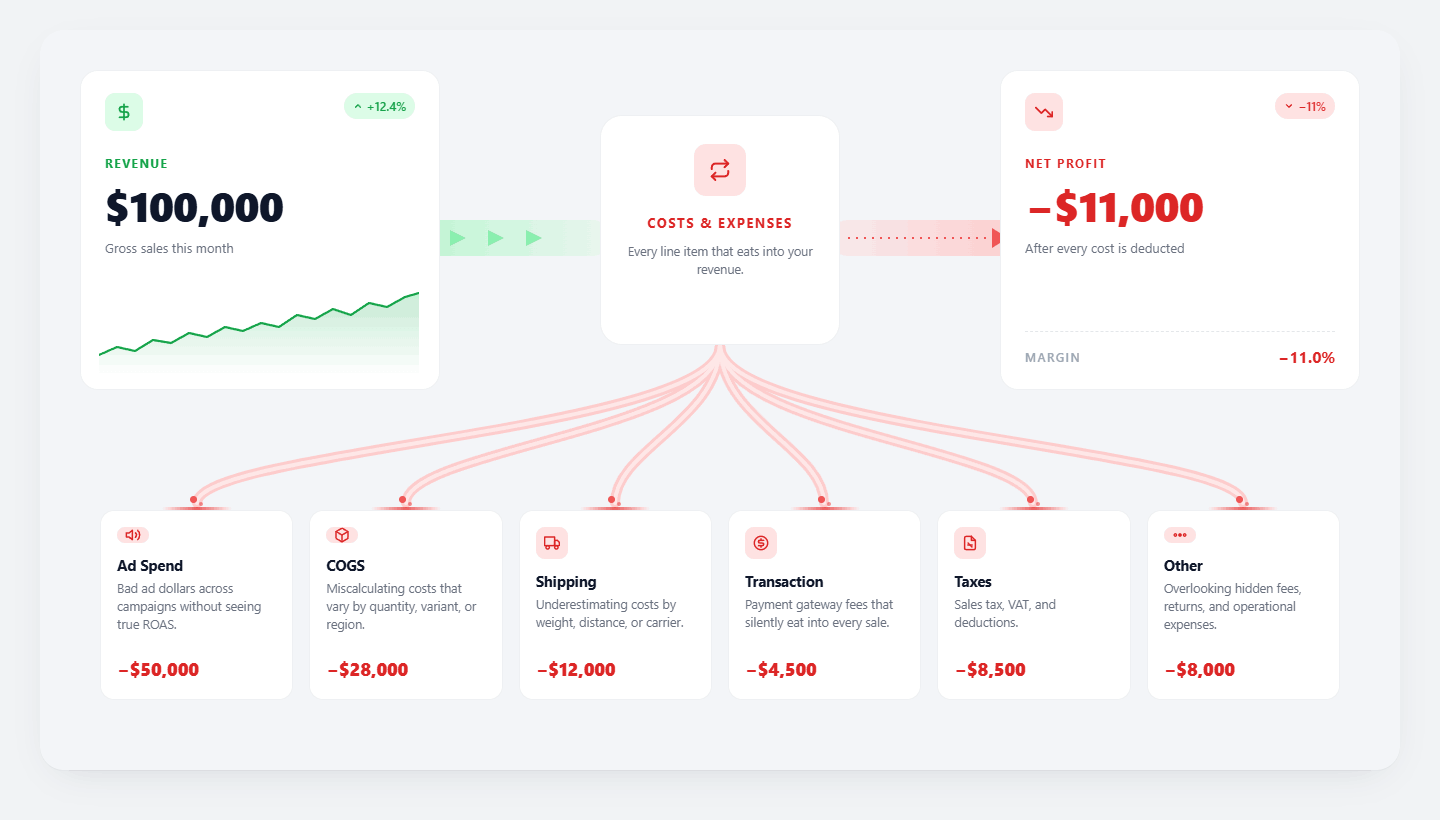 Where the money leaks beneath Shopify revenue